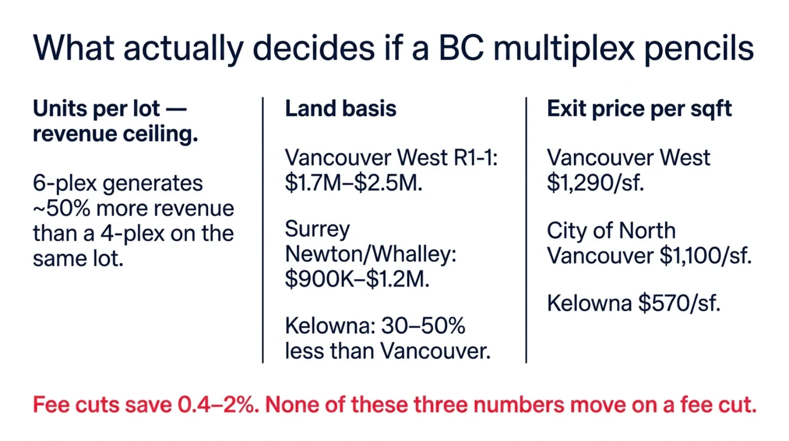 Flat editorial diagram of the three structural inputs that decide if a BC multiplex pencils showing units per lot as revenue ceiling land basis ranging from 900K Surrey to 2.5M Vancouver West and exit price per square foot at 570 dollars Kelowna versus 1100 City of North Vancouver versus 1290 Vancouver West