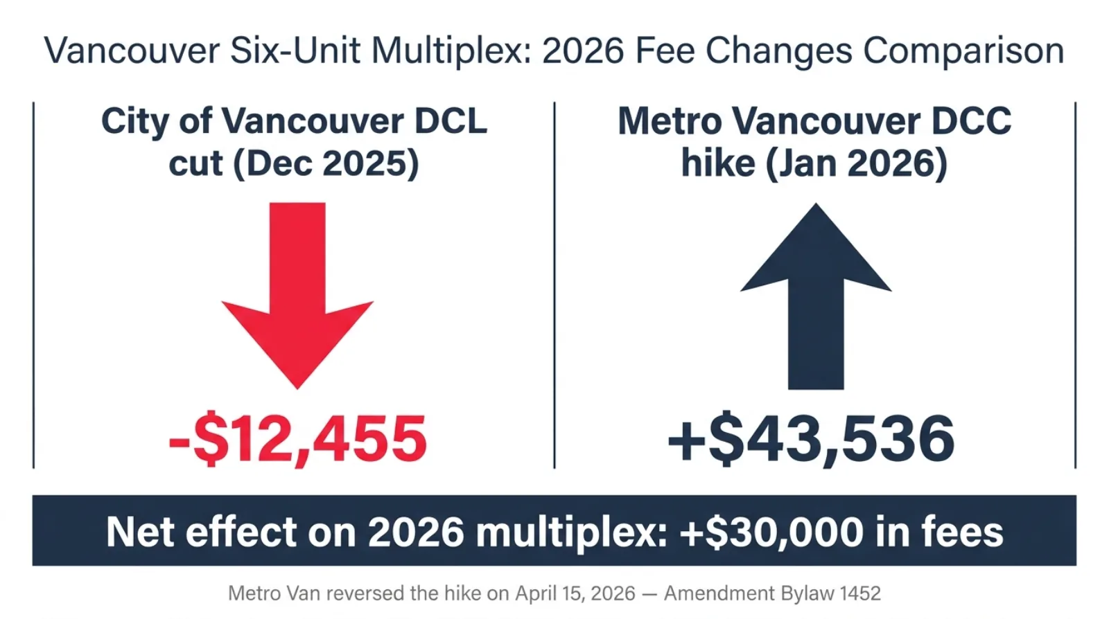 Vancouver multiplex fee math showing City of Vancouver December 2025 DCL cut of $12455 versus Metro Vancouver January 2026 DCC increase of $43536 on a six unit project with net effect of $30000 in additional fees before the April 2026 rollback