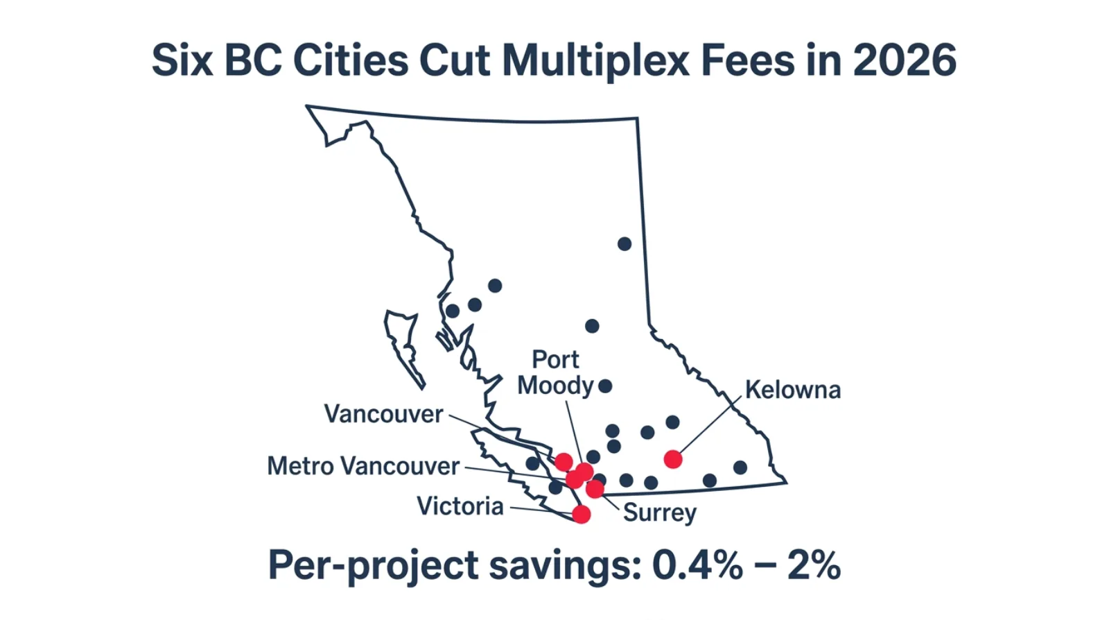 Map of British Columbia highlighting six jurisdictions that cut multiplex development fees in 2026 — Surrey, Vancouver, Metro Vancouver, Victoria, Port Moody, and Kelowna — overlaid with a per-project savings band of 0.4 to 2 percent against a backdrop of a Vancouver four-plex under construction