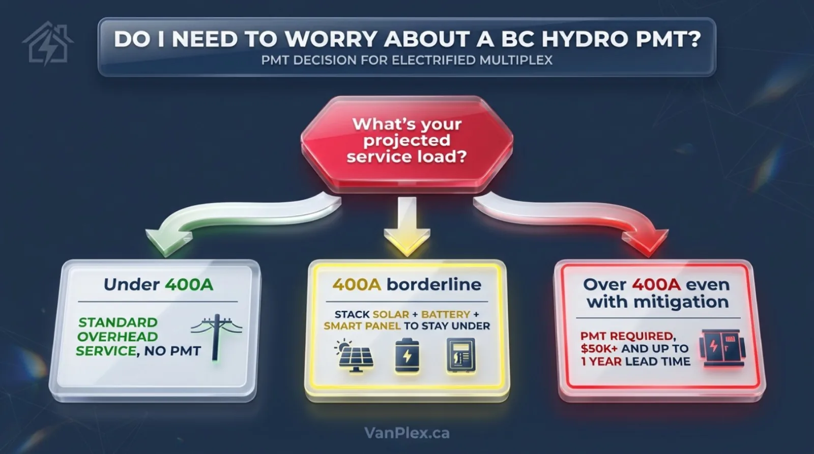 Decision tree for Vancouver multiplex builders deciding whether to add solar and battery to avoid BC Hydro pad mounted transformer requirement based on project electrical load profile