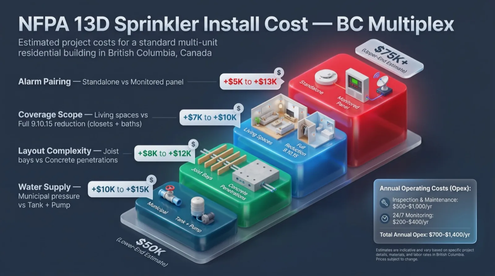 3D cost breakdown infographic of NFPA 13D sprinkler install for Part 9 multiplex showing water supply, layout, coverage scope, and alarm pairing as four stacked cost drivers ranging from 50K to 75K plus