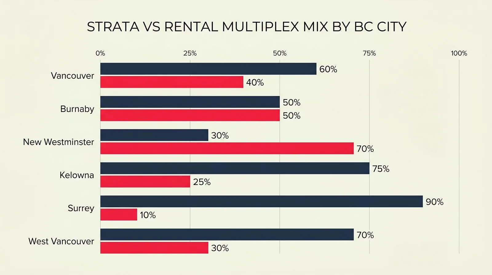 Bar chart infographic on cream background showing strata versus secured rental multiplex permit share for five BC cities Vancouver Burnaby New Westminster Kelowna and Surrey, with strata bars in navy blue and rental bars in red