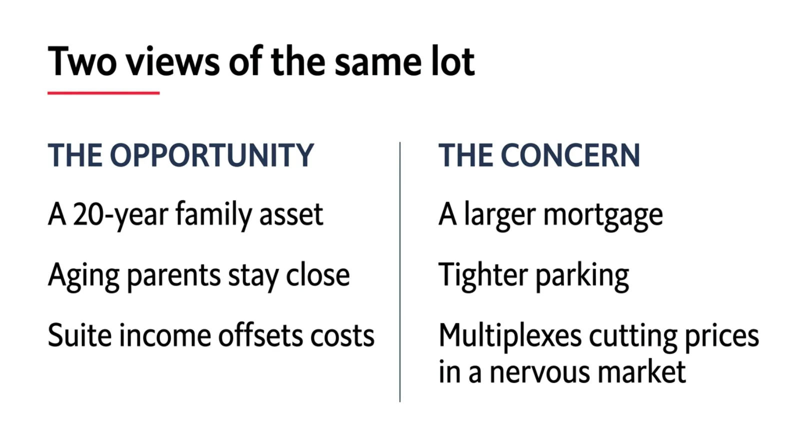 Side-by-side comparison of the two brothers' views — one weighing a 20-year family asset, aging parents close by, and suite income; the other weighing a larger mortgage, tighter parking, and multiplexes cutting prices in a nervous market