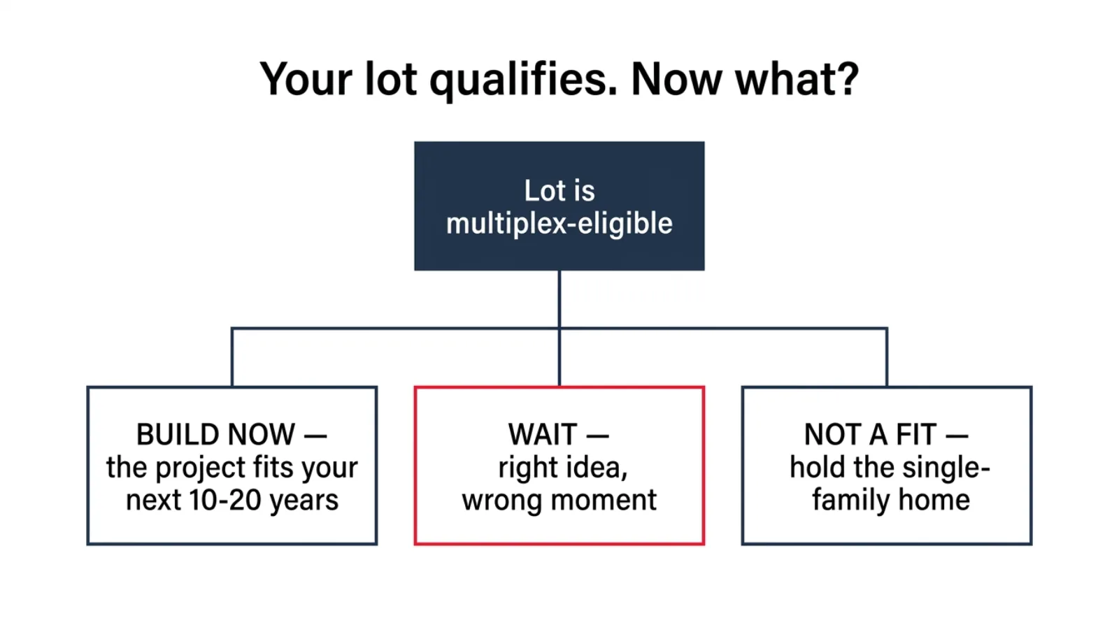 A simple decision guide showing three honest outcomes for an eligible lot — build now, wait for a better moment, or decide a multiplex simply isn't the right fit for this family