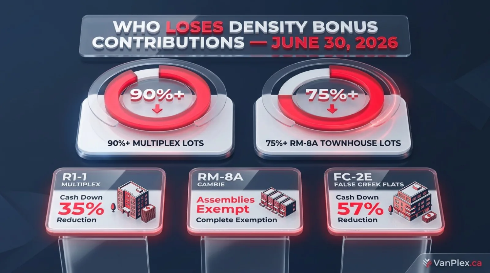 Vancouver inclusionary zoning impact comparison showing 90 percent of multiplex lots and 75 percent of RM-8A townhouse lots losing density bonus contributions, with R1-1 multiplex cash contribution down 35 percent and FC-2E down 57 percent