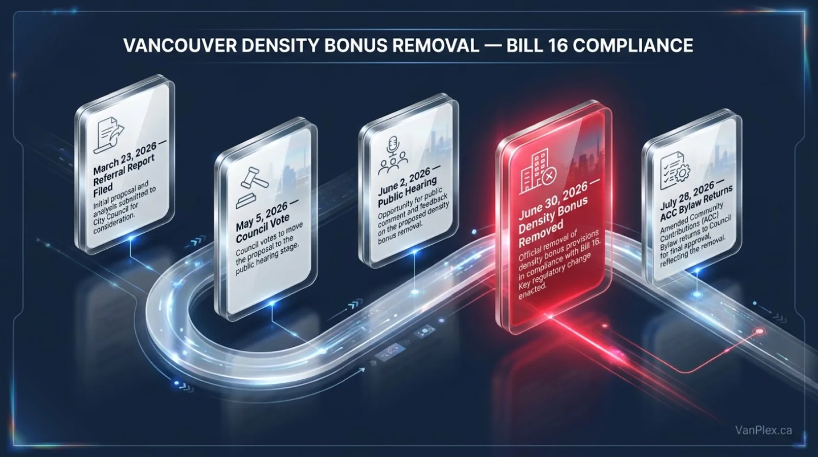 Vancouver density bonus removal timeline showing March 23 referral report, May 5 2026 Council vote, June 2 public hearing, June 30 2026 effective date, and July 28 2026 Amenity Cost Charge bylaw