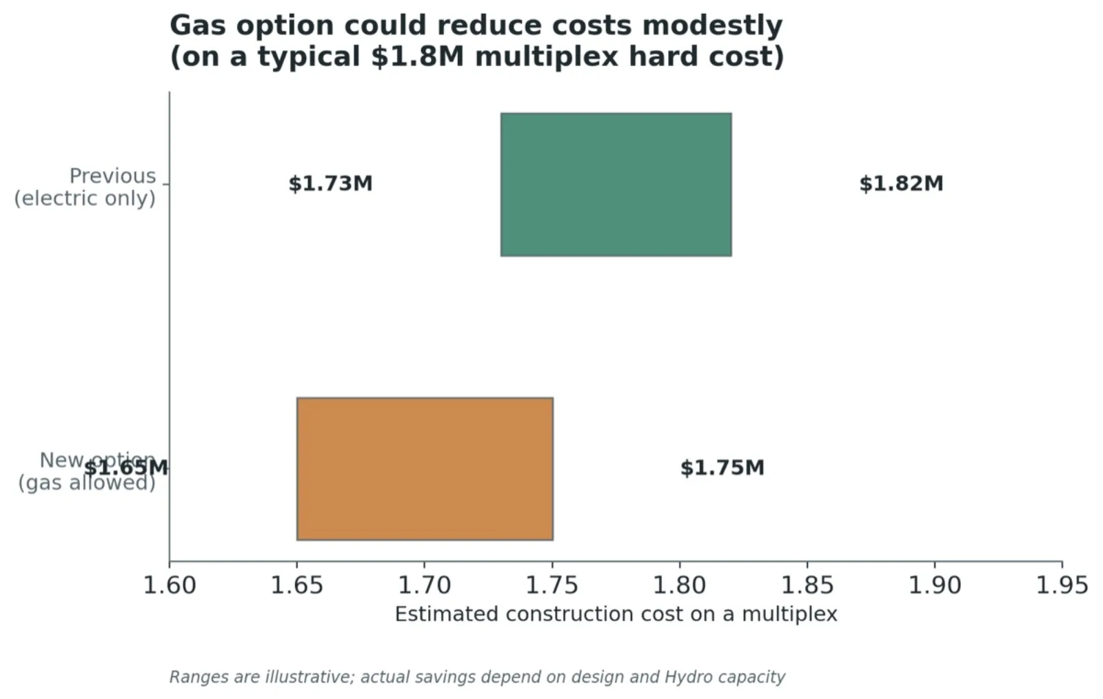 Cost comparison showing previous all-electric option versus new gas-allowed option, with ranges around $1.75M to $1.82M