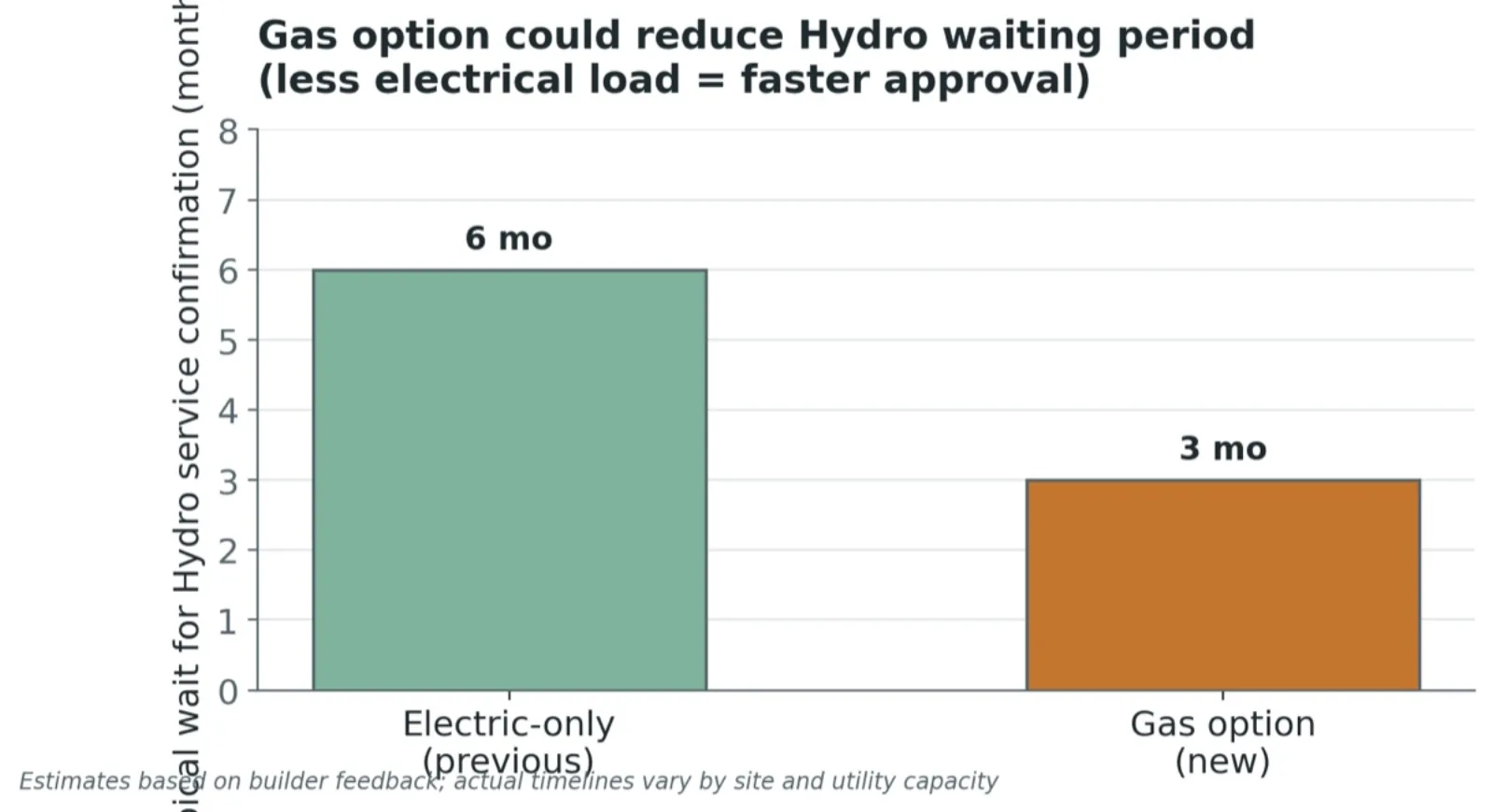 Bar chart comparing typical Hydro wait times: 6 months for all-electric, 3 months for gas option