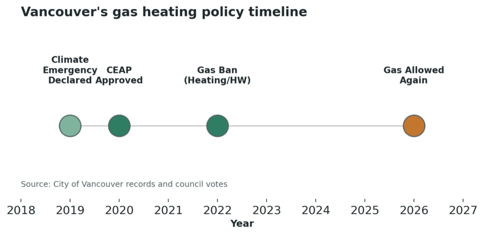Timeline showing 2019 climate emergency, 2020 CEAP, 2022 gas ban, 2026 gas allowed again