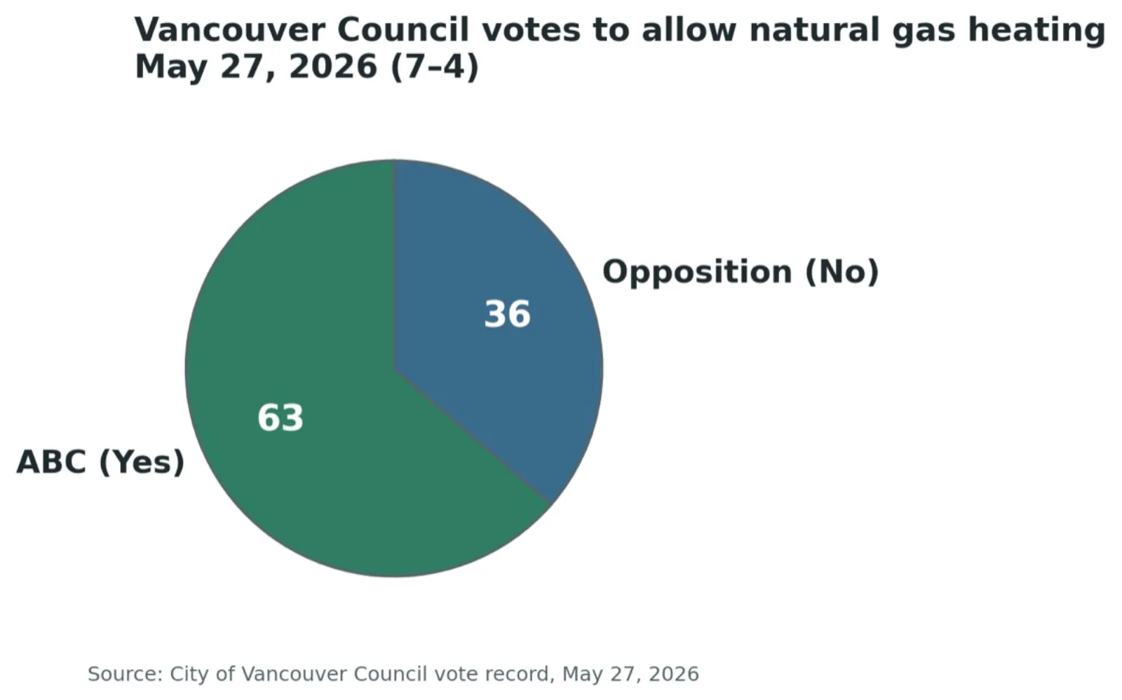Pie chart showing 7 votes yes (ABC), 4 votes no (opposition)