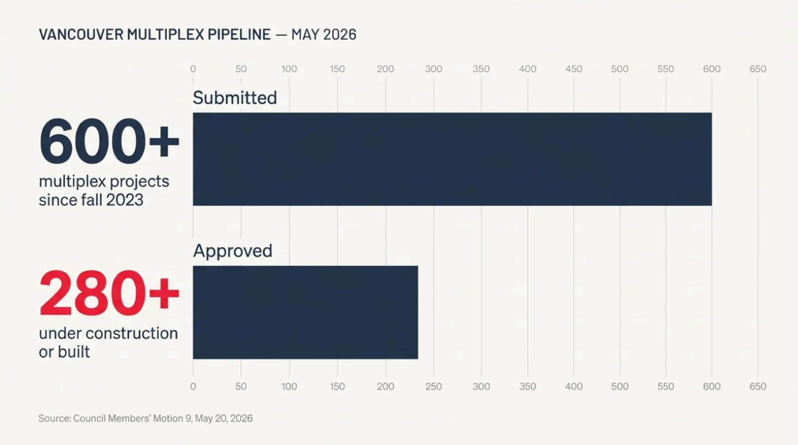 Bar chart comparing 600 multiplex projects submitted with 280 approved or under construction in Vancouver