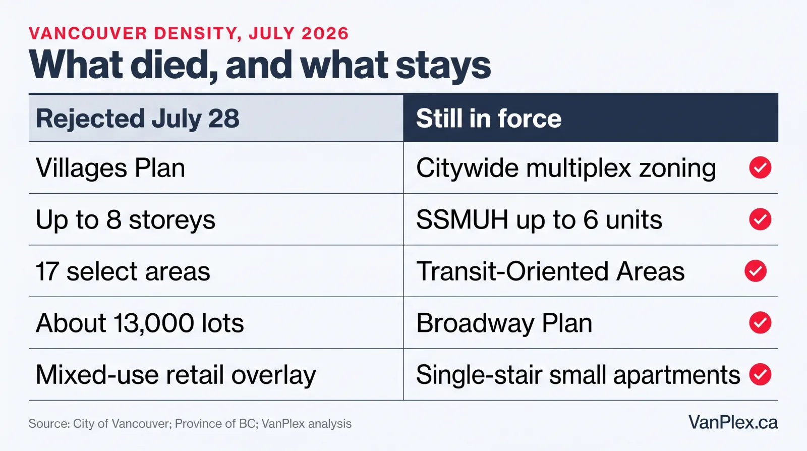 Comparison graphic titled What died and what stays, showing the rejected Villages Plan items on the left in gray and the still in force multiplex, SSMUH, Transit-Oriented Areas, Broadway Plan, and single-stair small apartment policies on the right in navy with red check marks