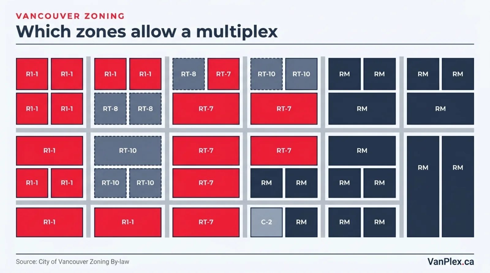 A flat editorial map of Vancouver city blocks color-coded by zoning designation, showing which zones such as R1-1 and RT-7 allow a multiplex outright versus RT-8, RT-10, RM, and C-2 which do not