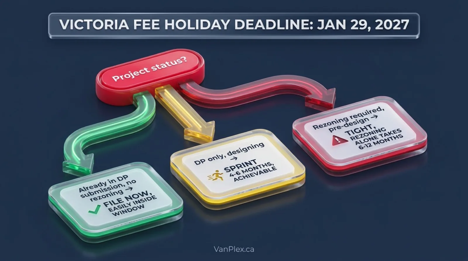 Decision tree for Victoria BC homeowners deciding whether to fast-track a multiplex permit before the January 29 2027 fee holiday deadline based on project stage and rezoning requirements