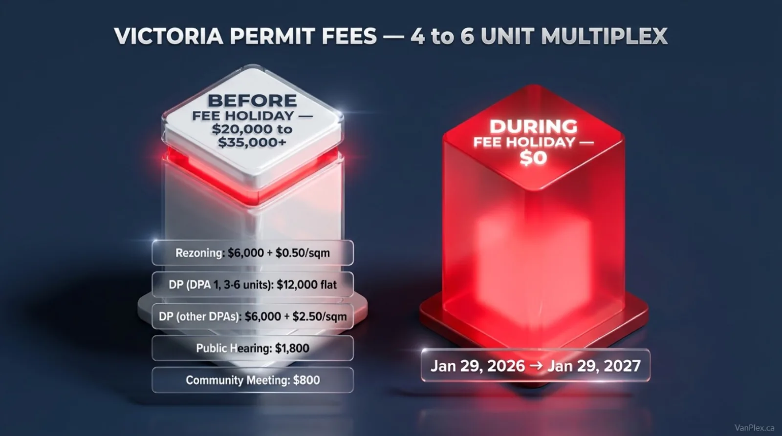 Comparison table showing Victoria BC missing middle multiplex permit fees before and during the January 29 2026 to January 29 2027 fee holiday with rezoning development permit and public hearing line items