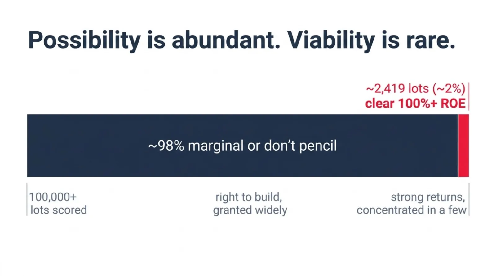Comparison graphic: of 100,000-plus Greater Vancouver lots PlexRank scored, about 2,419 (roughly 2%) clear a 100%-plus return-on-equity bar while the remaining 98% are marginal or do not pencil