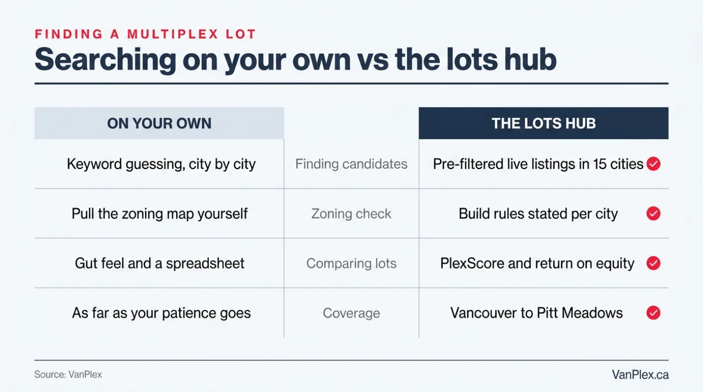 Comparison of searching for multiplex lots manually on MLS versus using the VanPlex Multiplex Lots for Sale hub with pre-filtered live listings, per-city build rules, and PlexScore ranking