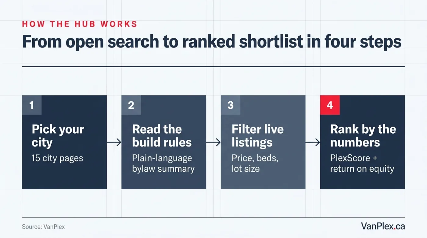 Four-step process from opening a city page to a ranked shortlist: browse live listings, read the city rules, check lot fit, rank by PlexScore and return on equity