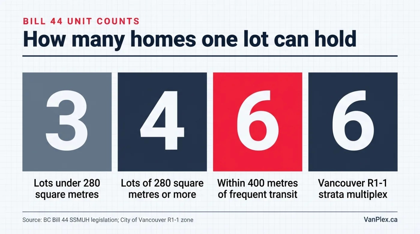 Bill 44 unit counts by lot type: 3 homes on lots under 280 square metres, 4 homes on lots of 280 square metres or more, up to 6 homes within 400 metres of frequent transit, and up to 6 strata units under Vancouver R1-1