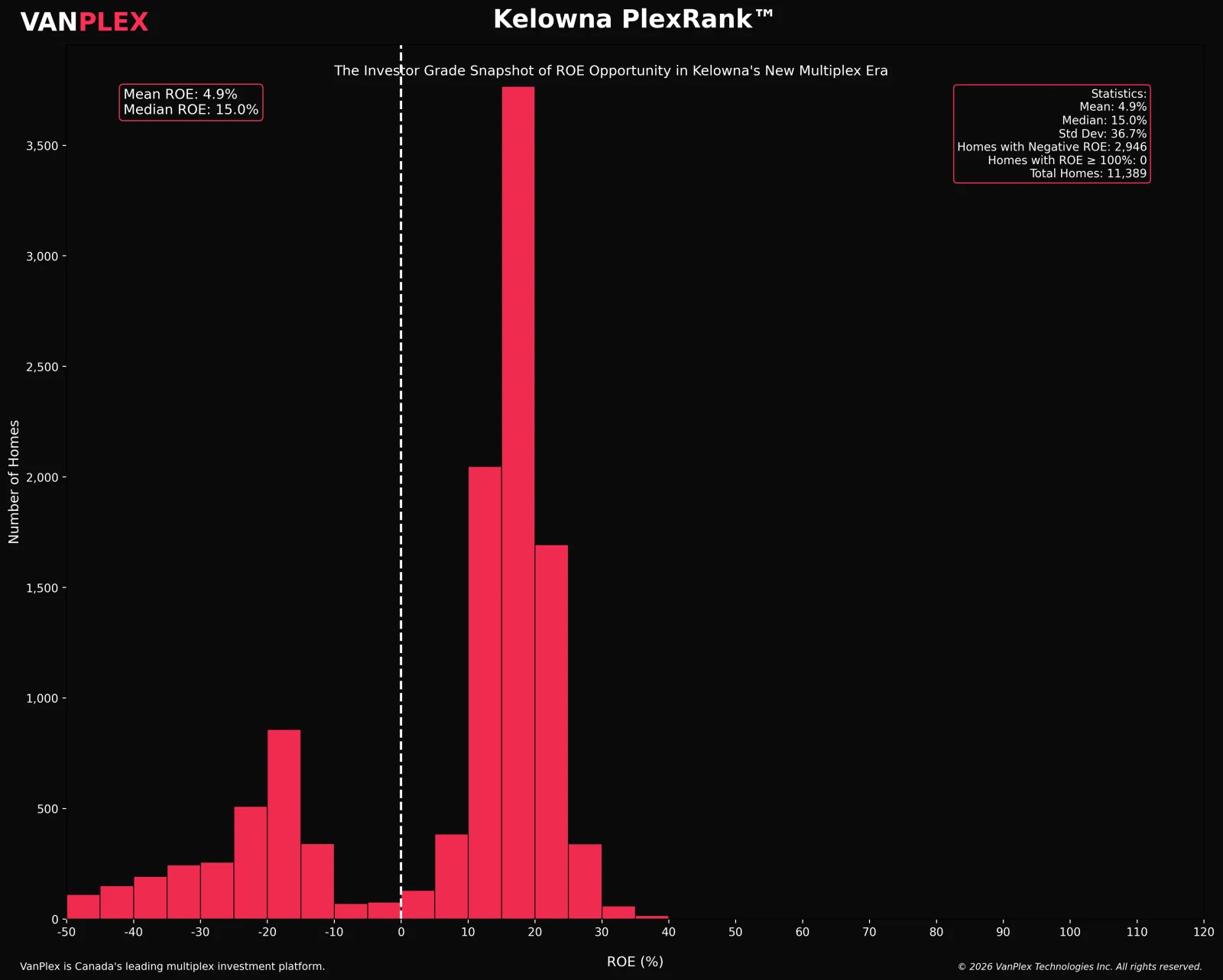 PlexRank histogram of return-on-equity outcomes for 11,389 MF1-zoned parcels in Kelowna. The distribution is wide, centred near a 15% median, with a long left tail of 2,946 parcels showing negative return on equity.