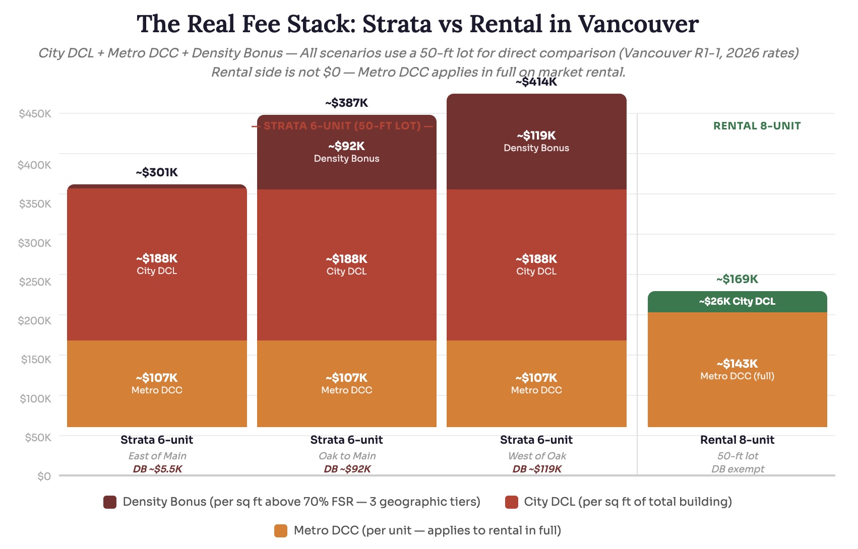 Fee stack comparison - Strata 6-unit pays $328K vs Rental 8-unit pays $0