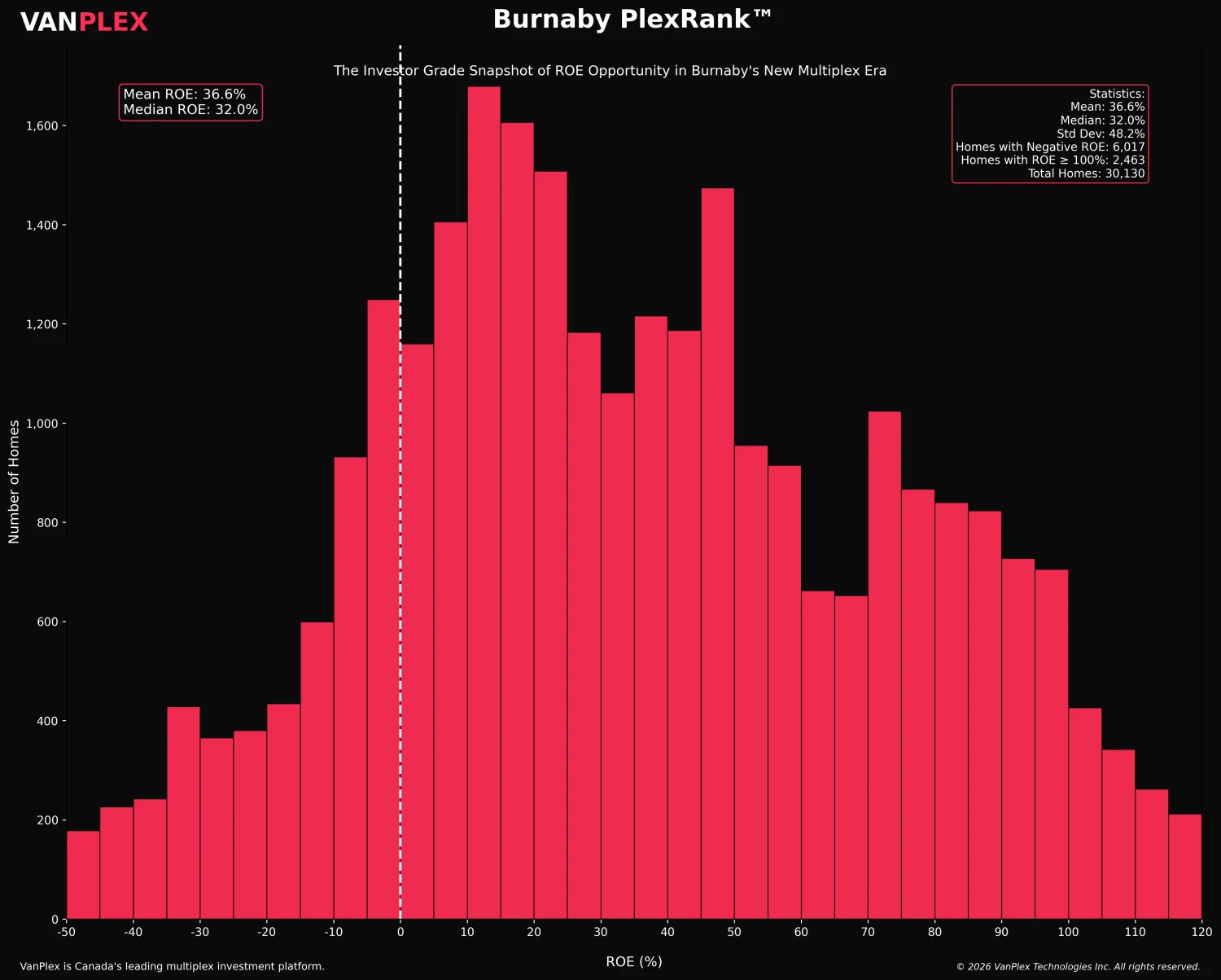 VanPlex PlexRank return-on-equity distribution for Burnaby multiplex lots