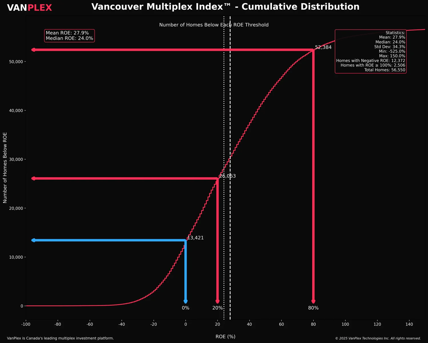 Cumulative distribution of multiplex return on equity across Vancouver lots, showing how many fall below each threshold