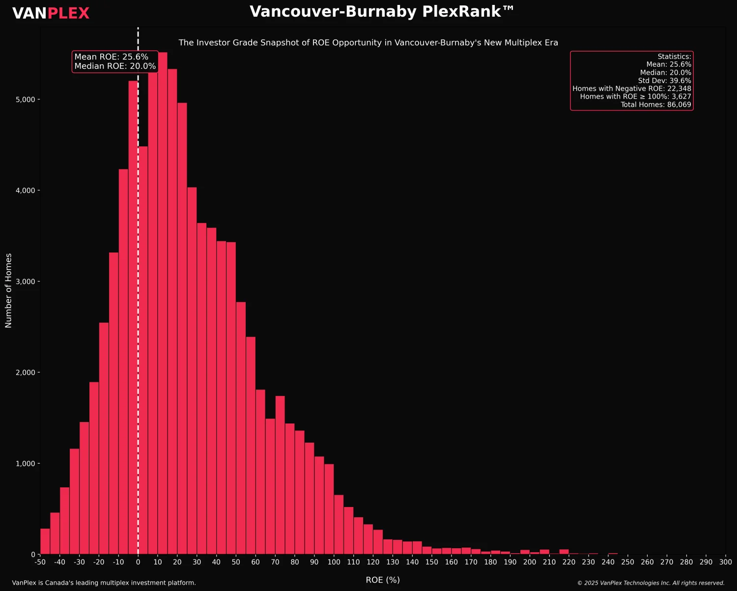 VanPlex PlexRank return-on-equity distribution for Vancouver and Burnaby multiplex lots