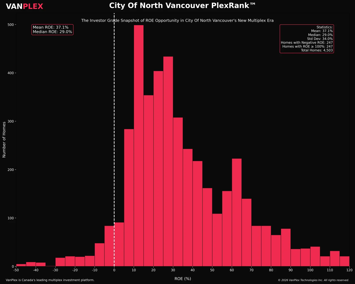 VanPlex PlexRank return-on-equity distribution for City of North Vancouver multiplex lots