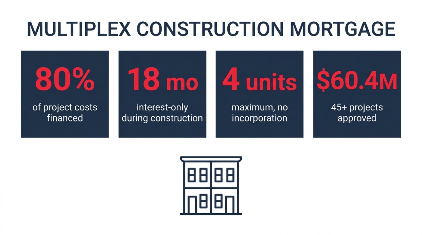 Infographic of Vancity's Multiplex Construction Mortgage terms: up to 80% of project costs, 18 months interest-only, up to 4 units, 45 projects and $60.4 million approved by April 2026
