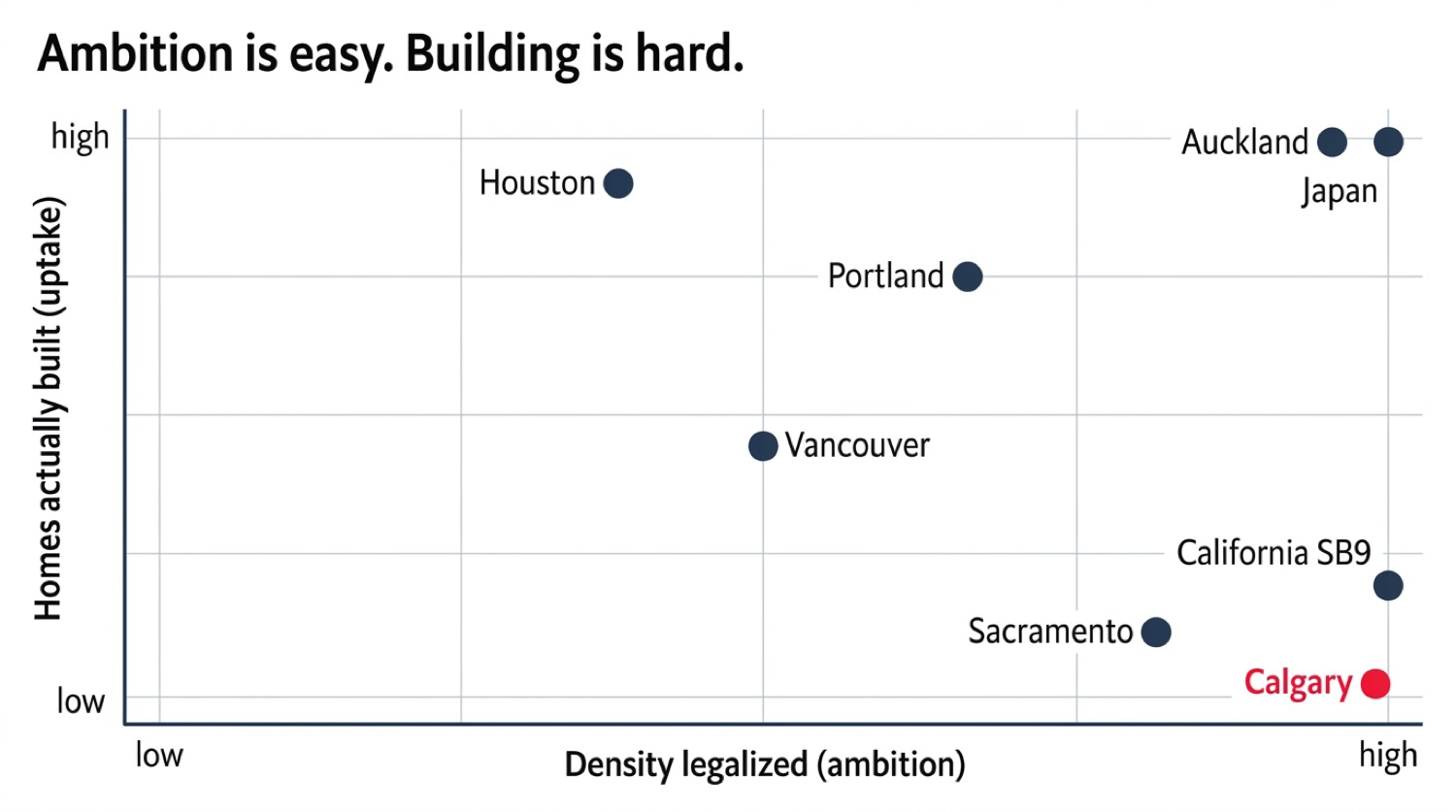 Scatter plot titled 'Ambition is easy. Building is hard.' plotting density legalized against homes actually built: Auckland, Japan, Houston and Portland high on both, while California SB9, Sacramento and Calgary sit high-ambition but low-uptake