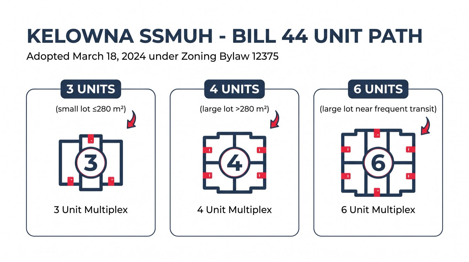 Kelowna SSMUH Bill 44 unit path infographic — 3 units on lots 280 m² or smaller, 4 units on lots larger than 280 m², 6 units on large lots near frequent transit, adopted March 18 2024 under Zoning Bylaw 12375